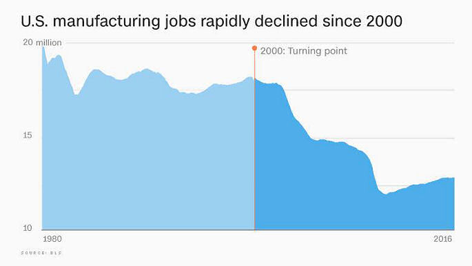 USA Job Loss Started Around 2000 And Declined Since! Trump Can Fix This!